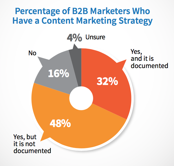 Content Marketing Strategy usage