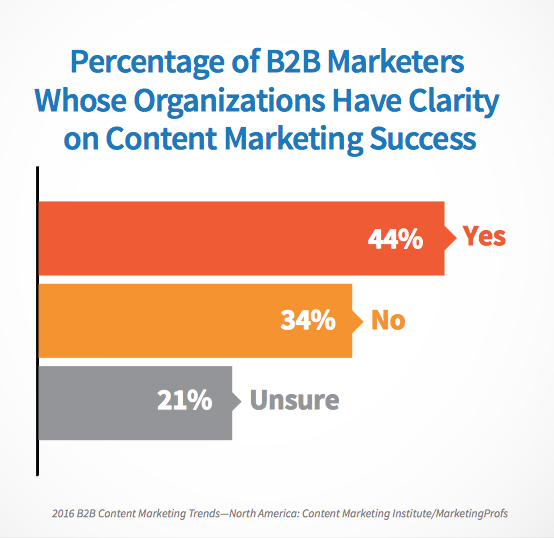 Content Marketing Success