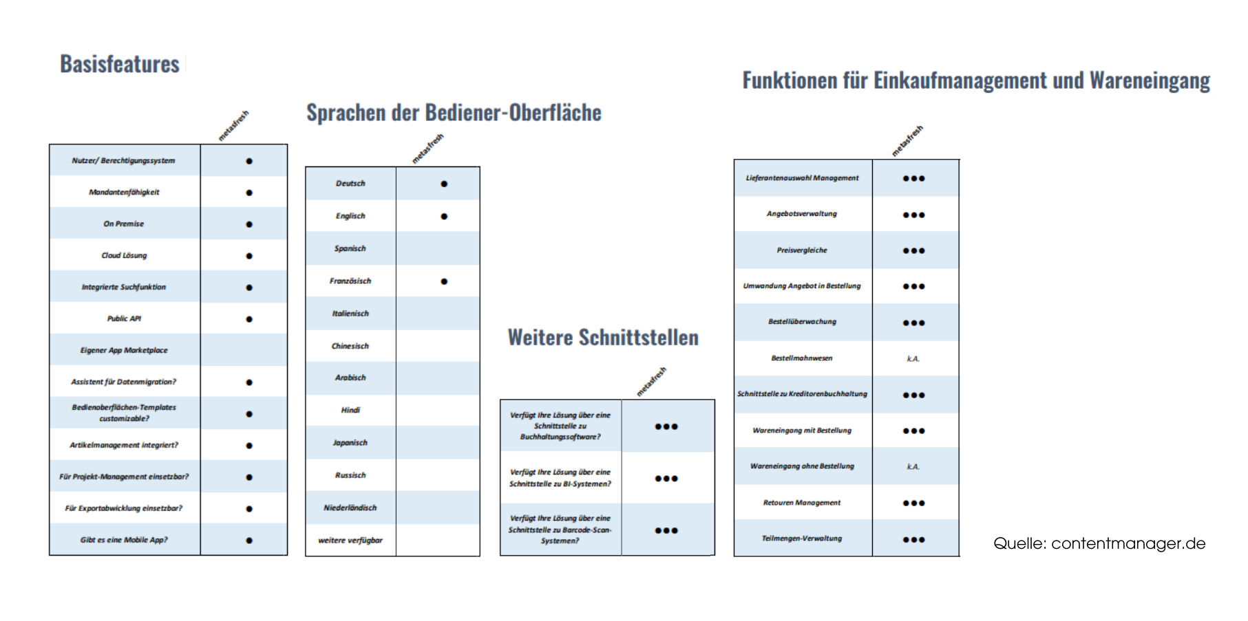 metasfresh im großen ERP-Vergleich von contentmanager.de