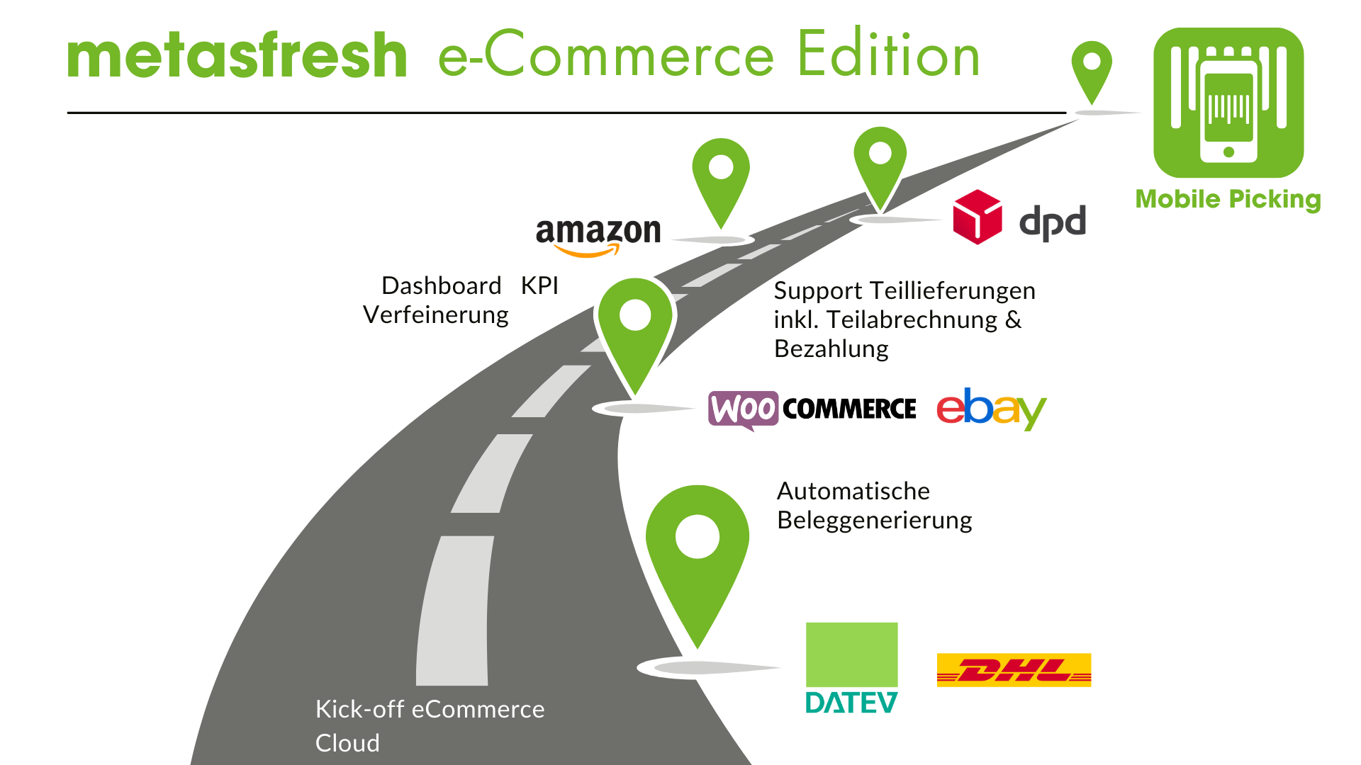 Rolling road map 2022 - metasfresh e-Commerce Edition